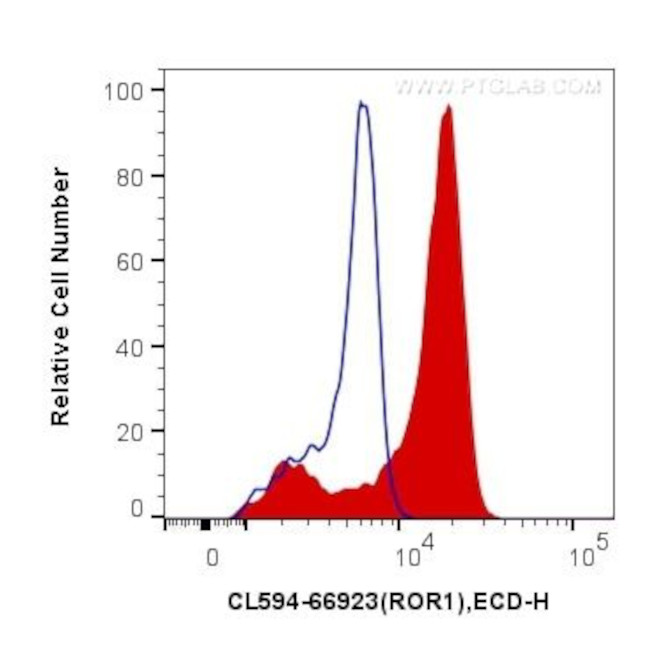 ROR1 Antibody in Flow Cytometry (Flow)