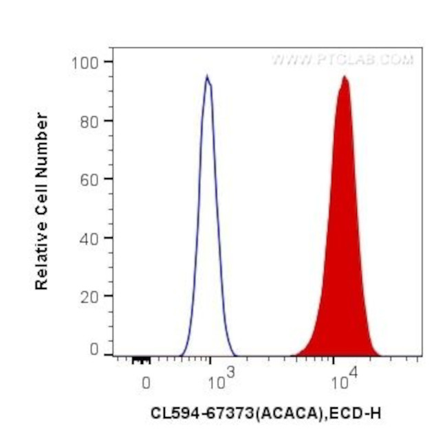 ACC1 Antibody in Flow Cytometry (Flow)