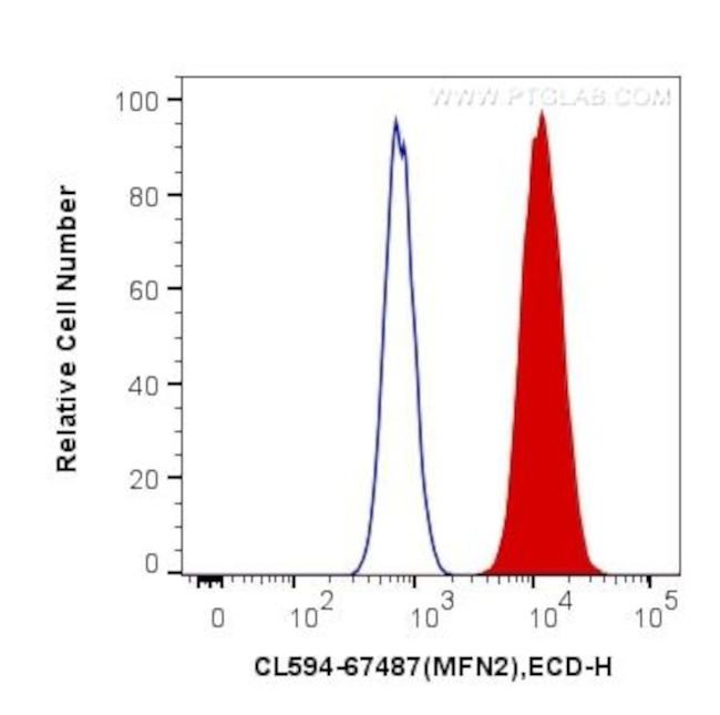 MFN2 Antibody in Flow Cytometry (Flow)