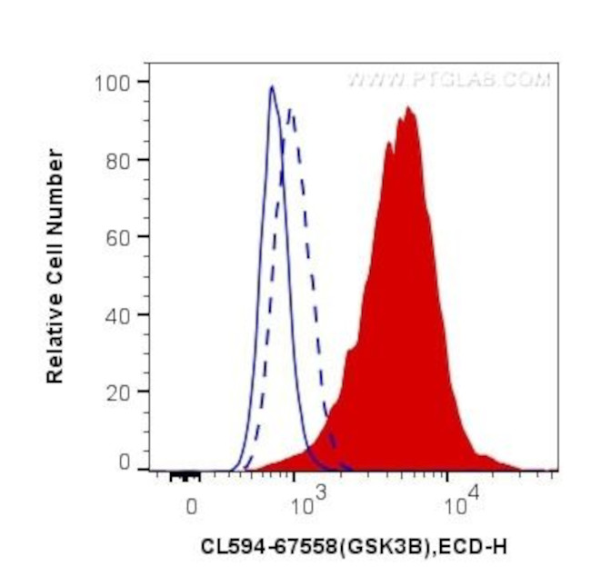 Phospho-GSK3B (Ser9) Antibody in Flow Cytometry (Flow)