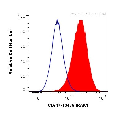 IRAK1 Antibody in Flow Cytometry (Flow)