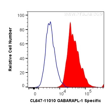 GABARAPL1 Antibody in Flow Cytometry (Flow)