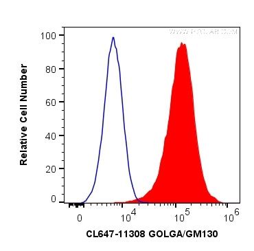 GOLGA2/GM130 Antibody in Flow Cytometry (Flow)