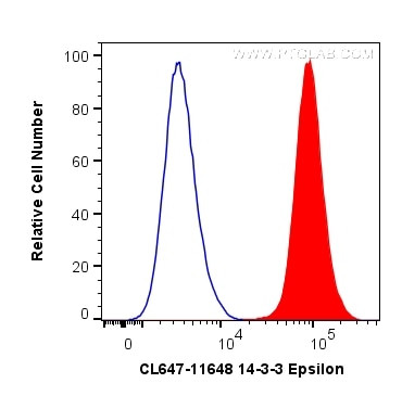 14-3-3 Epsilon Antibody in Flow Cytometry (Flow)