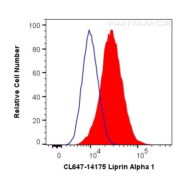 Liprin Alpha 1 Antibody in Flow Cytometry (Flow)