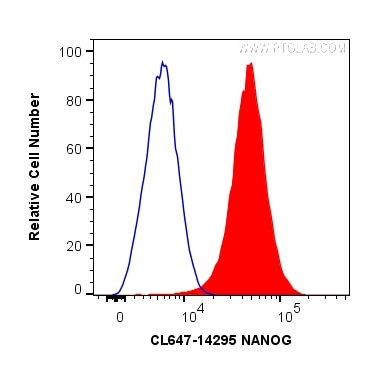 NANOG Antibody in Flow Cytometry (Flow)