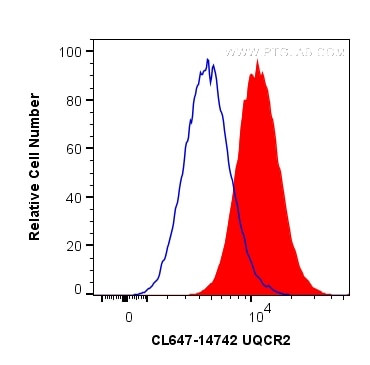 UQCRC2 Antibody in Flow Cytometry (Flow)