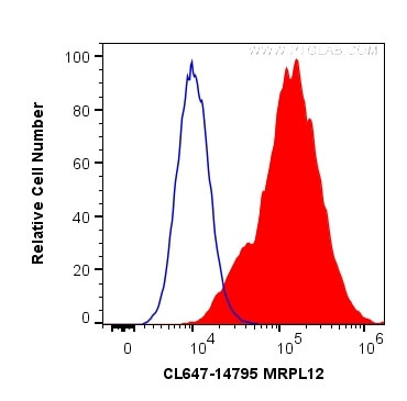 MRPL12 Antibody in Flow Cytometry (Flow)