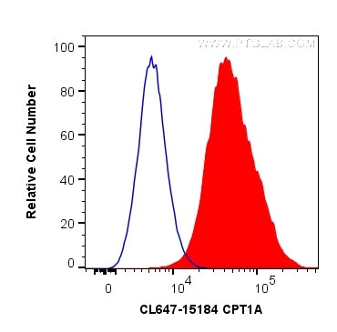 CPT1A Antibody in Flow Cytometry (Flow)