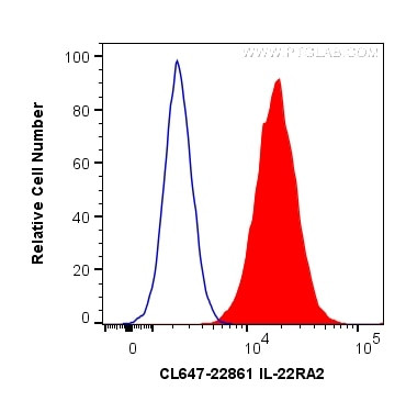 IL-22RA2 Antibody in Flow Cytometry (Flow)