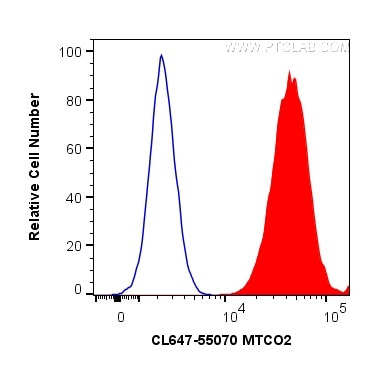 MTCO2 Antibody in Flow Cytometry (Flow)