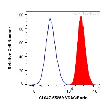 VDAC1/Porin Antibody in Flow Cytometry (Flow)