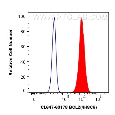 BCL2 Antibody in Flow Cytometry (Flow)