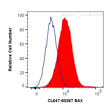 BAX Antibody in Flow Cytometry (Flow)