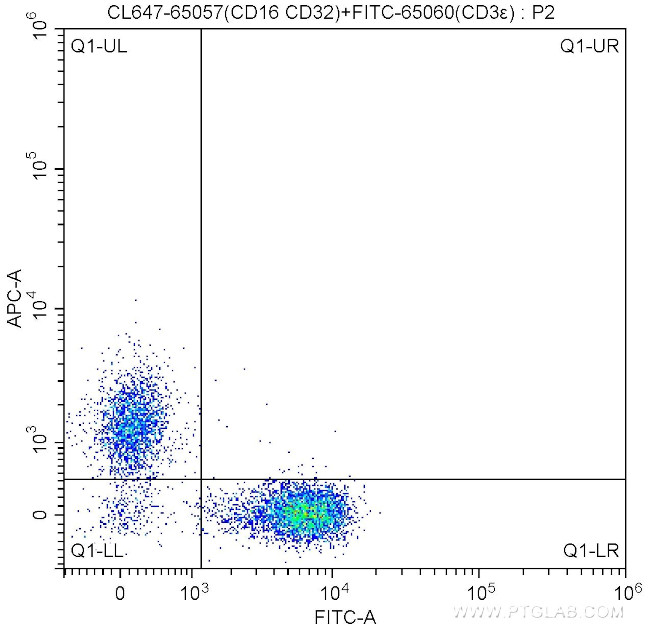 CD16/32 Antibody in Flow Cytometry (Flow)