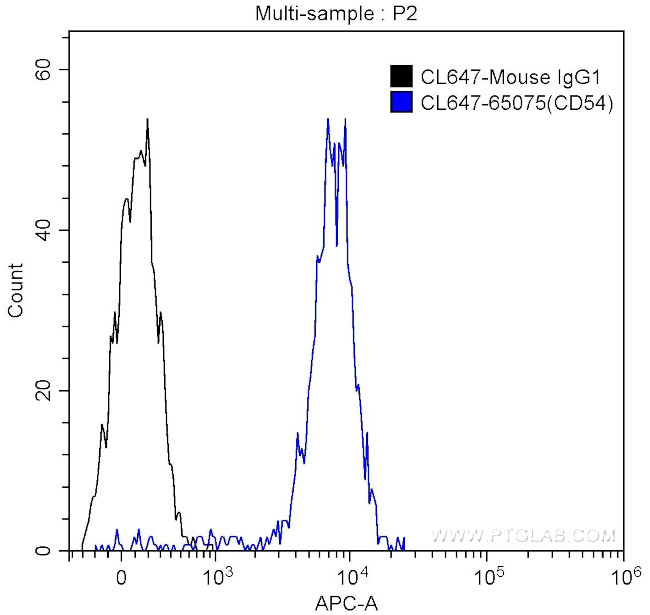 CD54 (ICAM-1) Antibody in Flow Cytometry (Flow)