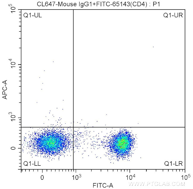 CD161 Antibody in Flow Cytometry (Flow)