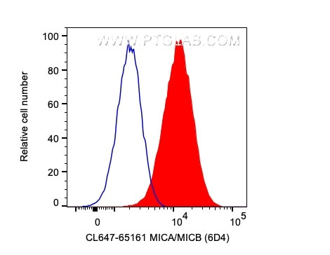 MICA/MICB Antibody in Flow Cytometry (Flow)