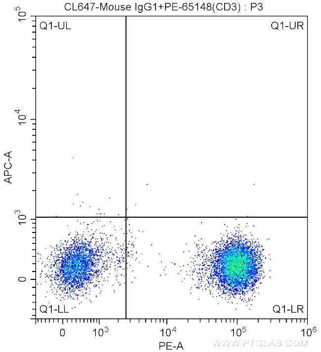 CD73 Antibody in Flow Cytometry (Flow)