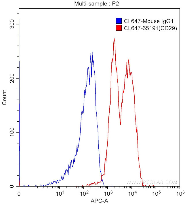 CD29 Antibody in Flow Cytometry (Flow)