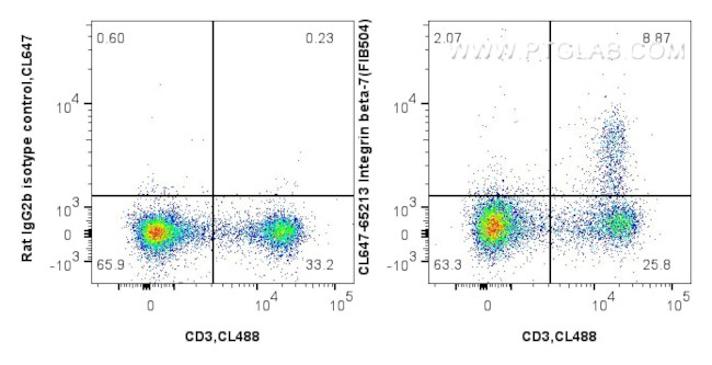 Integrin beta-7 Antibody in Flow Cytometry (Flow)