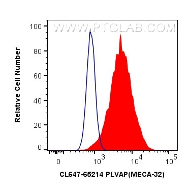 PLVAP Antibody in Flow Cytometry (Flow)