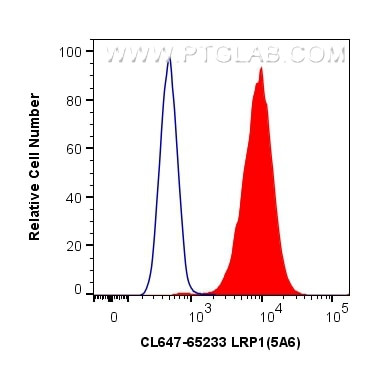 LRP1 Antibody in Flow Cytometry (Flow)