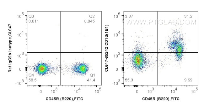 CD1d Antibody in Flow Cytometry (Flow)