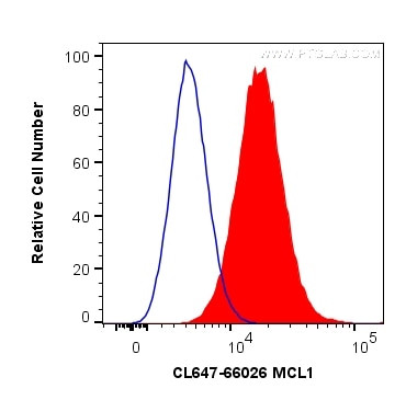 MCL1 Antibody in Flow Cytometry (Flow)