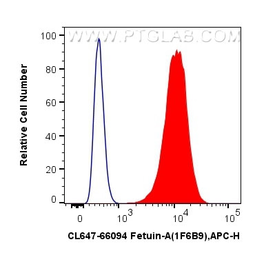 Fetuin-A Antibody in Flow Cytometry (Flow)