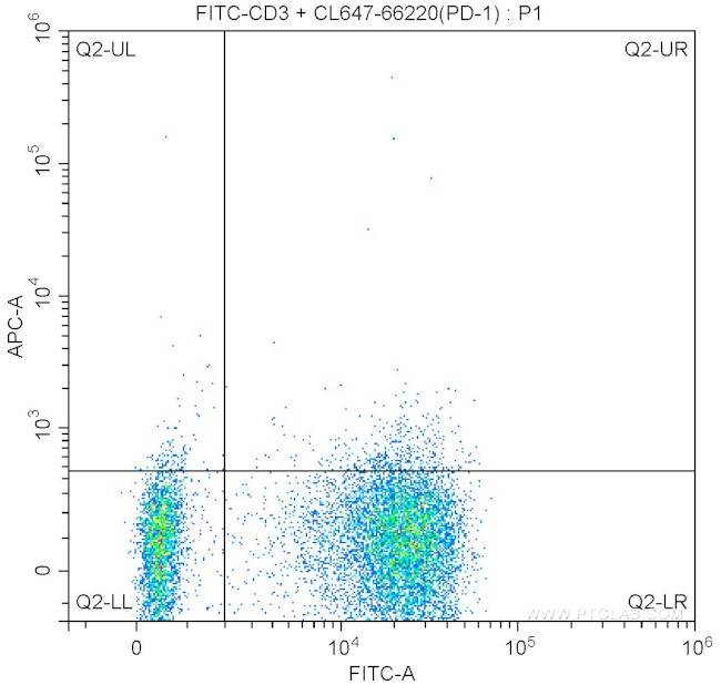 PD-1/CD279 Antibody in Flow Cytometry (Flow)