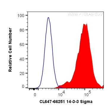 14-3-3 Sigma Antibody in Flow Cytometry (Flow)