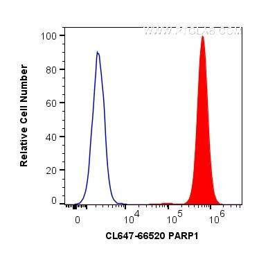 PARP1 Antibody in Flow Cytometry (Flow)