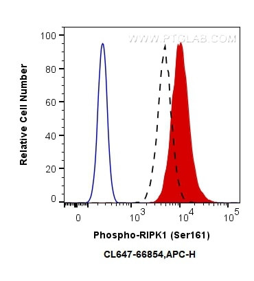 Phospho-RIPK1 (Ser161) Antibody in Flow Cytometry (Flow)