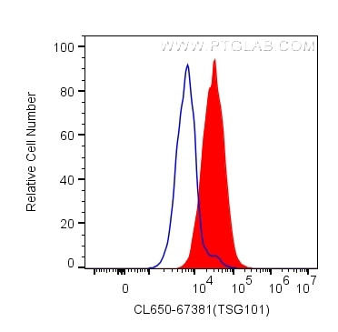 TSG101 Antibody in Flow Cytometry (Flow)