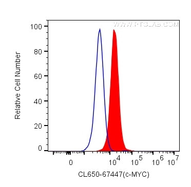 c-MYC Antibody in Flow Cytometry (Flow)