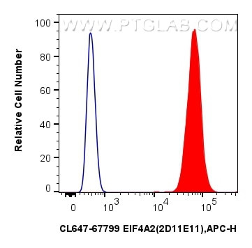 EIF4A2 Antibody in Flow Cytometry (Flow)