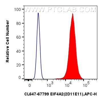 EIF4A2 Antibody in Flow Cytometry (Flow)