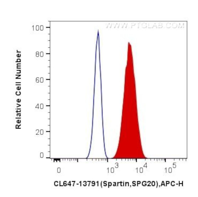 Spartin, SPG20 Antibody in Flow Cytometry (Flow)