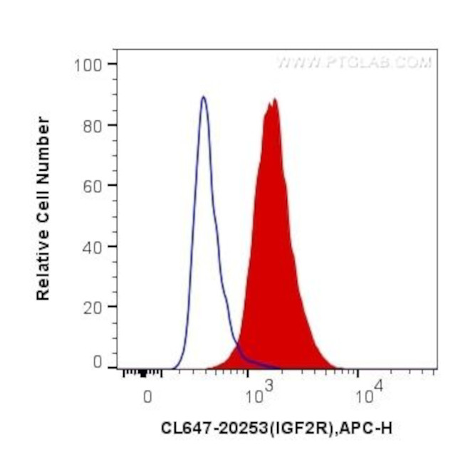 IGF2R Antibody in Flow Cytometry (Flow)