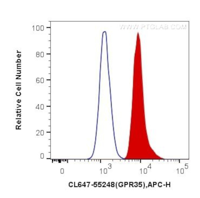 GPR35 Antibody in Flow Cytometry (Flow)