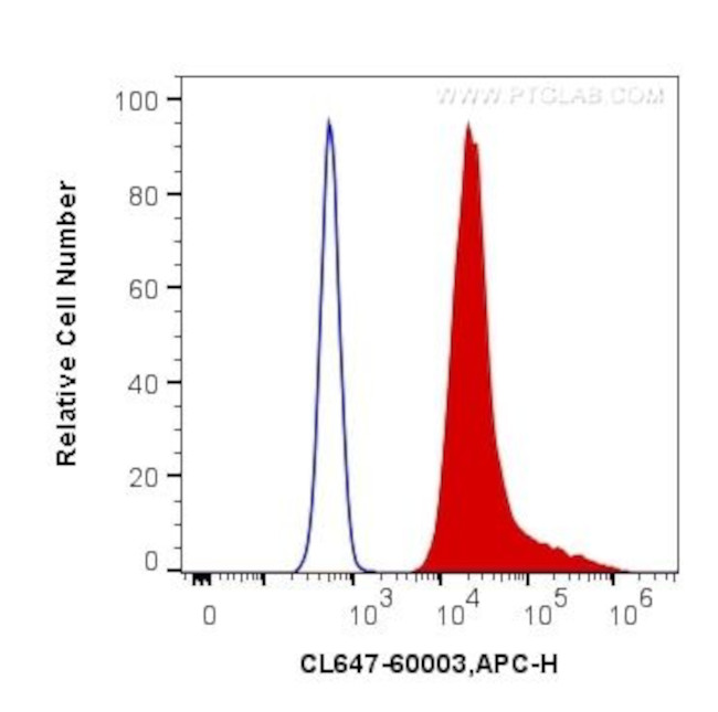 MYC tag Antibody in Flow Cytometry (Flow)