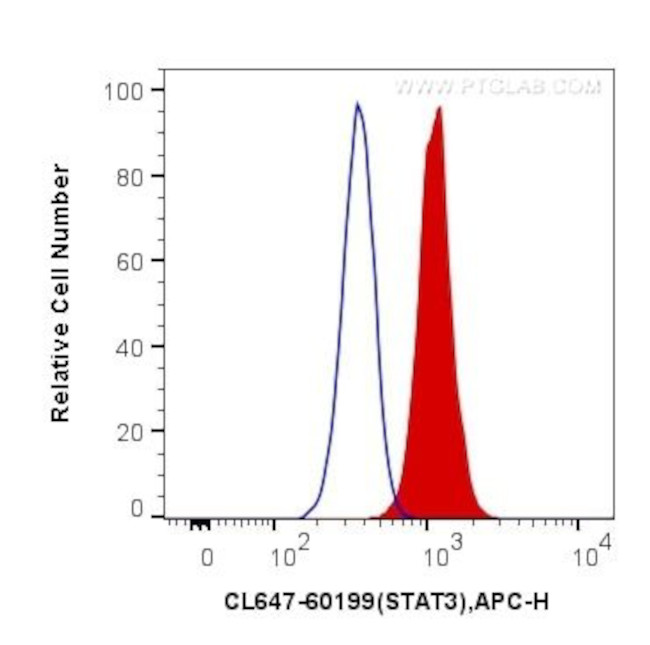 STAT3 Antibody in Flow Cytometry (Flow)