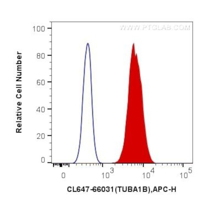 Alpha Tubulin Antibody in Flow Cytometry (Flow)