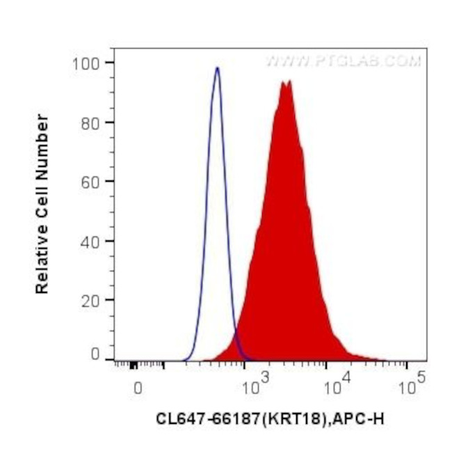 Cytokeratin 18 Antibody in Flow Cytometry (Flow)