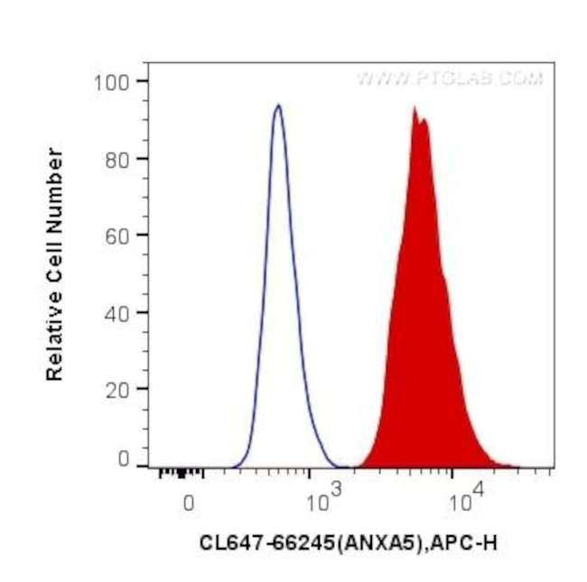 Annexin V Antibody in Flow Cytometry (Flow)