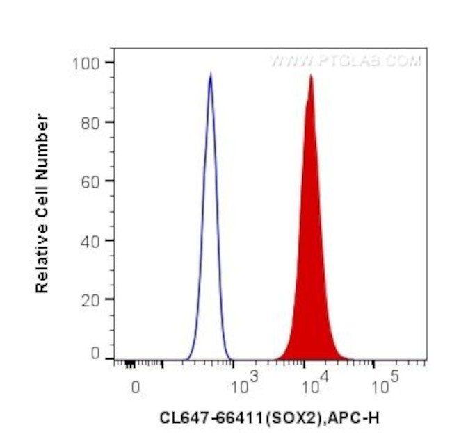 SOX2 Antibody in Flow Cytometry (Flow)