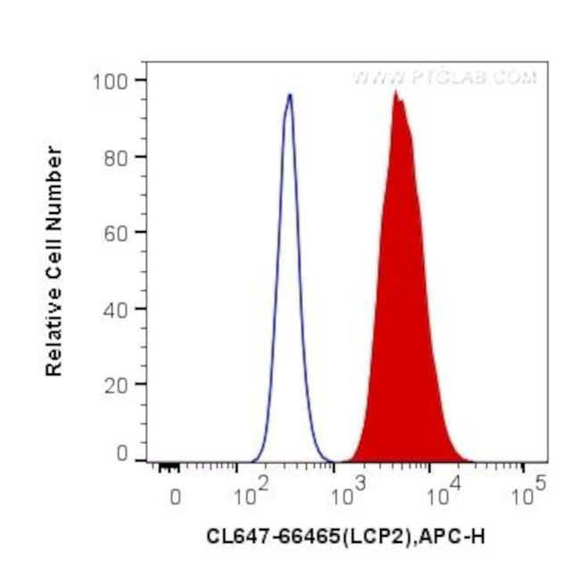 SLP76 Antibody in Flow Cytometry (Flow)