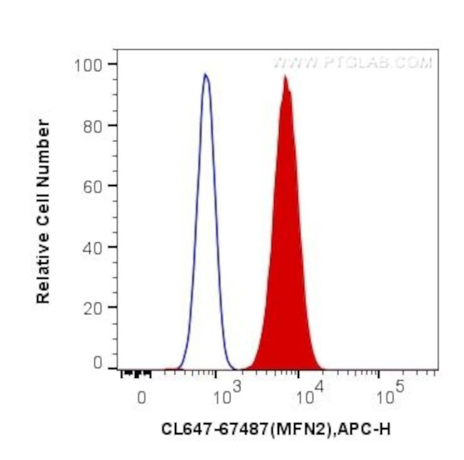 MFN2 Antibody in Flow Cytometry (Flow)