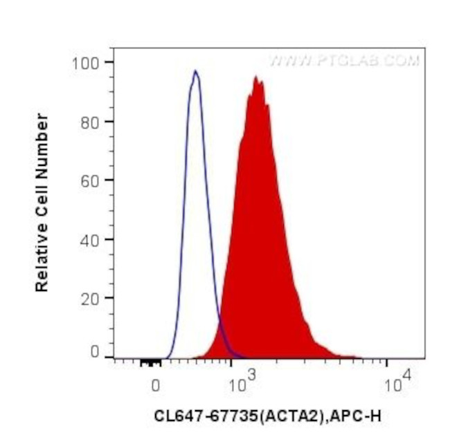 smooth muscle actin Antibody in Flow Cytometry (Flow)